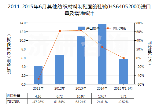 2011-2015年6月其他紡織材料制鞋面的鞋靴(HS64052000)進口量及增速統(tǒng)計